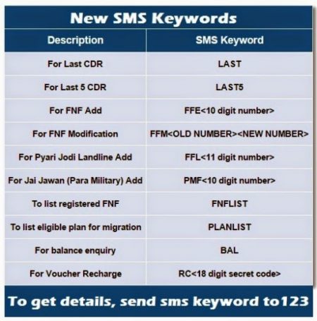 bsnl kerala new sms keywords