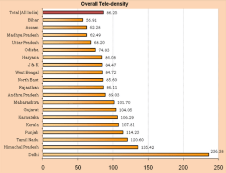 tele density October 2016