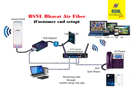 bsnl bharat air fiber services wireless broadband