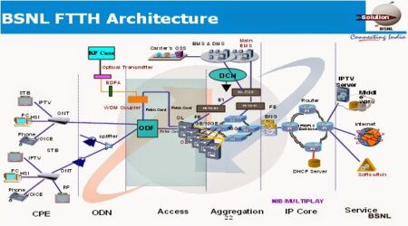 BSNL FTTH (Bharat Fiber) | KeralaTelecom.Info