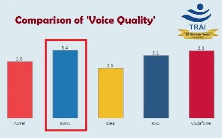 voice quality comparison trai bsnl airtel idea vodafone reliance jio