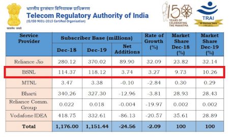 tra yearly growth rate bsnl in 2019