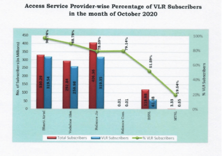 trai report october2020 wireless vlr