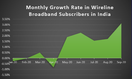trai report sep 2020 monthly wireline bb growth