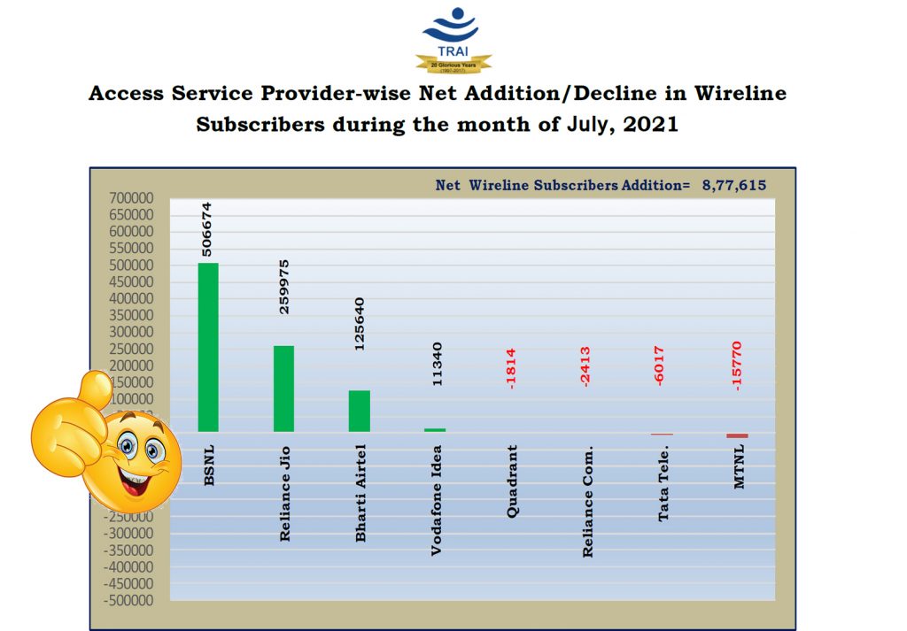 bsnl trai report july 2021