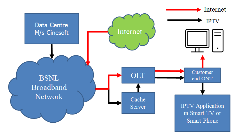BSNL IPTV Service