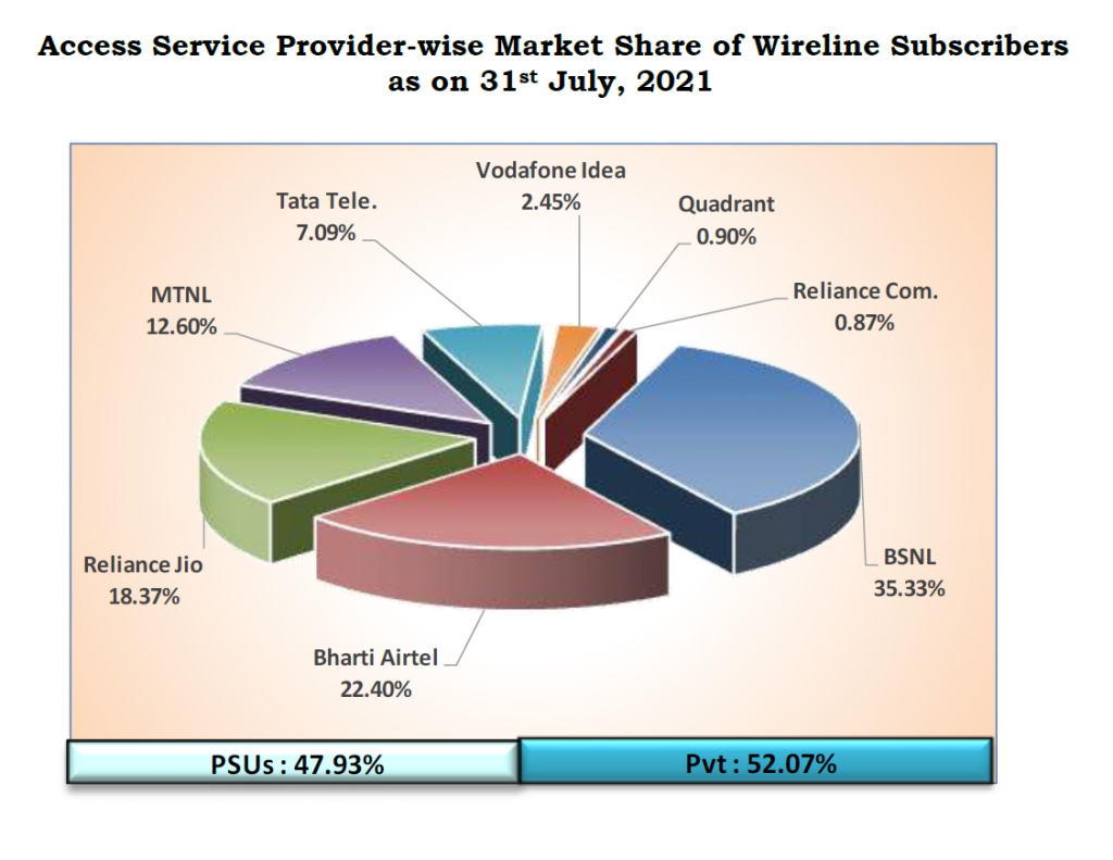 bsnl trai report july 2021 - 1