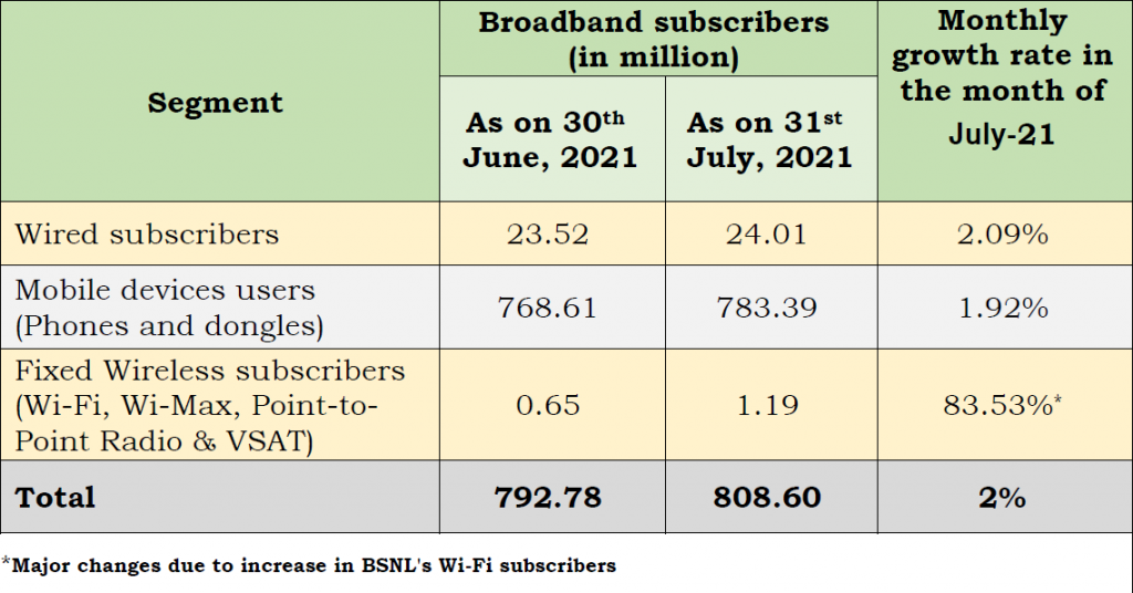 bsnl trai report july 2021 - 2