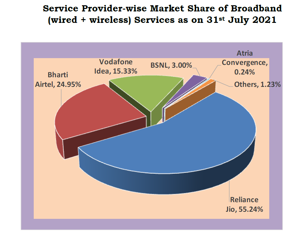 bsnl trai report july 2021 - 3