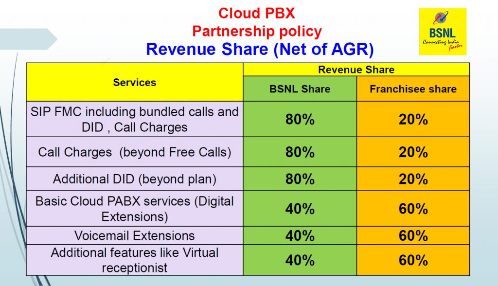 bsnl cloud pbx franchisee revenue share