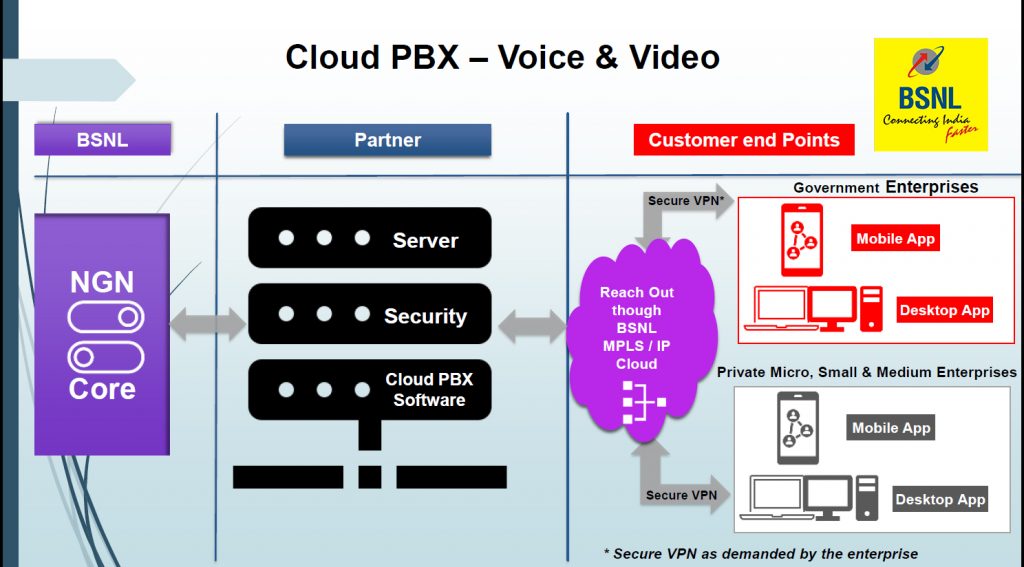 bsnl cloud pbx system architecture
