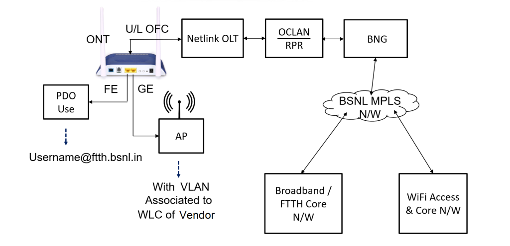 bsnl pdo connectivity diagram