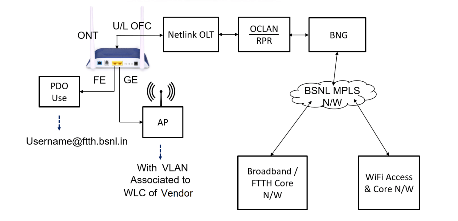 BSNL launches special FTTH & Air Fiber plans for PDOs to setup Public