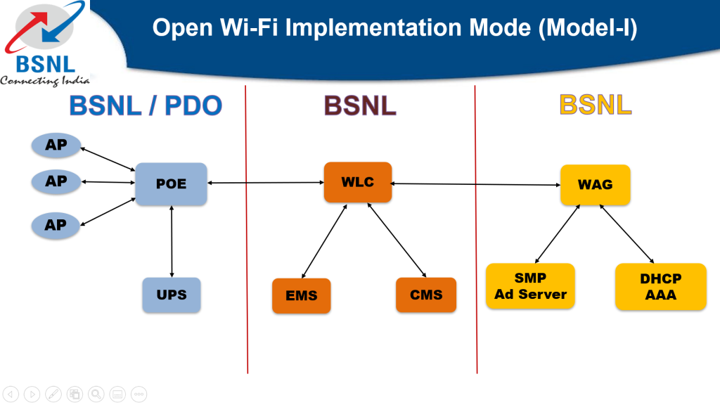 bsnl public wifi model - I