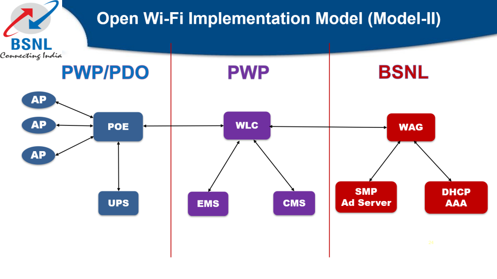 bsnl public wifi model - II